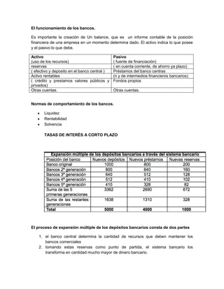El funcionamiento de los bancos.
Es importante la creación de Un balance, que es un informe contable de la posición
financiera de una empresa en un momento determina dado. El activo indica lo que posee
y el pasivo lo que debe.
Activo
Pasivo
(uso de los recursos)
( fuente de financiación)
reservas
( en cuenta corriente, de ahorro ya plazo)
( efectivo y deposito en el banco central )
Préstamos del banco centras
Activo rentables
(n y de intermedios financieros bancarios)
( crédito y prestamos valores públicos y Fondos propios
privados)
Otras cuentas.
Otras cuentas.
Normas de comportamiento de los bancos.
Liquidez
Rentabilidad
Solvencia
TASAS DE INTERÉS A CORTO PLAZO

El proceso de expansión múltiple de los depósitos bancarios consta de dos partes
1. el banco central determina la cantidad de recursos que deben mantener los
bancos comerciales
2. tomando estas reservas como punto de partida, el sistema bancario los
transforma en cantidad mucho mayor de dinero bancario.

 