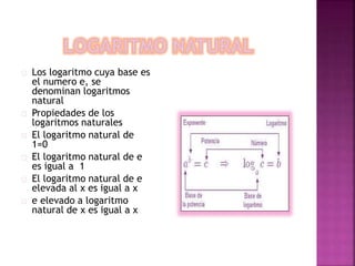 Los logaritmo cuya base es
el numero e, se
denominan logaritmos
natural
Propiedades de los
logaritmos naturales
El logaritmo natural de
1=0
El logaritmo natural de e
es igual a 1
El logaritmo natural de e
elevada al x es igual a x
e elevado a logaritmo
natural de x es igual a x
 