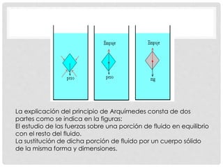 La explicación del principio de Arquímedes consta de dos
partes como se indica en la figuras:
El estudio de las fuerzas sobre una porción de fluido en equilibrio
con el resto del fluido.
La sustitución de dicha porción de fluido por un cuerpo sólido
de la misma forma y dimensiones.
 