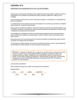 LECCION Nº 9
PROBLEMAS CON DIAGRAMAS DE FLUJO Y DE INTERCAMBIO.

Al igual que en las lecciones anteriores primero debemos saber de qué trata el problema cual es la
interrogante que el problema nos plantea para poder resolverla y determinar cuáles son sus
variables.
Los enunciados de esta lección nos dan información completa y nos plantean una interrogante es
decir son problemas.
La representación en los diagramas de flujo está basada en los cambios que presenta un problema
estos pueden ser crecientes o decrecientes.
Representar los problemas en gráficos nos permite facilitar la obtención del resultado debido a que
en el grafico podemos ir colocando los valores ya sean crecientes o decrecientes y de esta manera
ir realizando el procedimiento de resolución.
A los problemas con diagramas de flujo y de intercambio les debemos poner mucha atención ya
que el contenido del problema nos puede llegar a confundir debido a que la información puede
estar confusa.
Esto puede hacer que nos equivoquemos al momento de realizar el procedimiento para encontrar
la solución de cualquier tipo de problema.
En esta tipo de variable podemos encontrar una variable de acuerdo a como se vayan añadiendo
la información los valores pueden ser de incremento o de disminución.

Ejercicio 1: Amparito ha decidido abrir un negocio de venta de ropa en el mes de junio. Para
lo cual en el primer mes tuvo que gastar $2.500 en mercancía y solo gano $1.000 en las
primeras ventas que realizo. Al siguiente mes invierte $4.200 y obtuvo una ganancia de
$3.500. Al mes próximo realiza una liquidación y obtiene $5.200 en ganancias y gasto $3.000.
Al siguiente mes solo invirtió $2.000 obteniendo una ganancia de $1.750. ¿En qué mes
amparito tuvo más ingresos?
¿De qué trata el problema?
De la cantidad de dinero que invierte y de las ganancias que obtiene.
Representación
Junio
1.500

julio

agosto
700

septiembre
2200

250

3

 