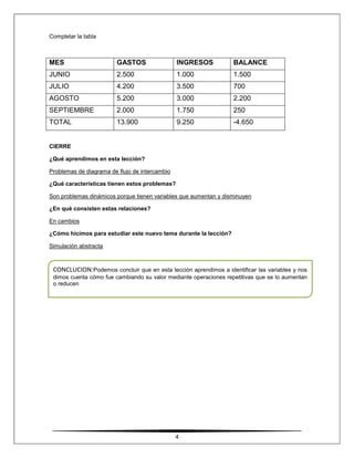 Completar la tabla

MES

GASTOS

INGRESOS

BALANCE

JUNIO

2.500

1.000

1.500

JULIO

4.200

3.500

700

AGOSTO

5.200

3.000

2.200

SEPTIEMBRE

2.000

1.750

250

TOTAL

13.900

9.250

-4.650

CIERRE
¿Qué aprendimos en esta lección?
Problemas de diagrama de flujo de intercambio
¿Qué características tienen estos problemas?
Son problemas dinámicos porque tienen variables que aumentan y disminuyen
¿En qué consisten estas relaciones?
En cambios
¿Cómo hicimos para estudiar este nuevo tema durante la lección?
Simulación abstracta

CONCLUCION:Podemos concluir que en esta lección aprendimos a identificar las variables y nos
dimos cuenta cómo fue cambiando su valor mediante operaciones repetitivas que se lo aumentan
o reducen

4

 