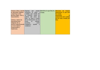 Conoce a Dios y asume
su identidad religiosa
y espiritual como
persona digna, libre y
trascendente.
Cultiva y valora las
manifestaciones
religiosas de su
entorno argumentando
su fe de manera
comprensible y
respetuosa.
Expresa por propia
iniciativa el amor y
cuidado que recibe de
su entorno, como un
indicio del amor de
Dios. Lo hace a través
de la interacción con los
otros, al realizar
acciones como
compartir, ayudar y
colaborar.
Identifica lo que Dios ha
creado.
Menciona de manera
espontánea lo que Dios
ha creado
Asumiendo el
compromiso del cuidado
de las cosas creadas por
Dios.
 