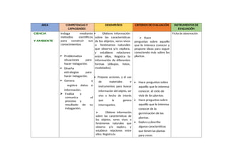 AREA COMPETENCIAS Y
CAPACIDADES
DESEMPEÑOS CRITERIOS DE EVALUACIÓN INSTRUMENTOS DE
EVALUACIÓN
CIENCIA
Y AMBIENTE
Indaga mediante
métodos científicos
para construir sus
conocimientos
➢ Problematiza
situaciones para
hacer indagación.
➢ Diseña
estrategias para
hacer indagación.
➢ Genera y
registra datos o
información.
 Evalúa y
comunica el
proceso y
resultado de su
indagación.
 Obtiene información
sobre las características
de los objetos, seres vivos
o fenómenos naturales
que observa y/o explora,
y establece relaciones
entre ellos. Registra la
información de diferentes
formas (dibujos, fotos,
modelados).
 Propone acciones, y el uso
de materiales e
instrumentos para buscar
información del objeto, ser
vivo o hecho de interés
que le genera
interrogantes.
 Obtiene información
sobre las características de
los objetos, seres vivos o
fenómenos naturales que
observa y/o explora, y
establece relaciones entre
ellos. Registra la
 Hace
preguntas sobre aquello
que le interesa conocer y
propone ideas para seguir
conociendo más sobre las
plantas.
 Hace preguntas sobre
aquello que le interesa
conocer, el ciclo de
vida de las plantas.
 Hace preguntas sobre
aquello que le interesa
conocer de la
germinación de las
plantas.
 Explora y describe
algunas características
que tienen las plantas
para crecer.
Ficha de observación
 