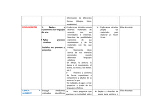 información de diferentes
formas (dibujos, fotos,
modelados).
COMUNICACIÓN  Explora y
experimenta los lenguajes
del arte.
 Aplica procesos
creativos.
Socializa sus procesos y
proyectos.
 Explora por iniciativa propia
diversos materiales de
acuerdo con sus
necesidades e intereses.
Descubre las posibilidades
expresivas de sus
movimientos y de los
materiales con los que
trabaja.
 Representa ideas
acerca de sus vivencias
personales usando
diferentes lenguajes
artísticos
(el dibujo, la pintura, la
danza o el movimiento, el
teatro, la música, los títeres,
etc.).
 Muestra y comenta
de forma espontánea a
compañeros y adultos de su
entorno, lo que
ha realizado, al jugar y crear
proyectos a través de los
lenguajes artísticos.
 Explora por iniciativa
propia sus
materiales para
elaborar un míster
Grass.
Lista de cotejo
CIENCIA Y
AMBIENTE
Indaga mediante
métodos científicos
➢ Hace preguntas que
expresan su curiosidad sobre
➢ Explora y describe los
pasos para sembrar y
Lista de cotejo
 