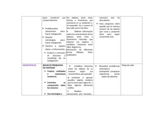 para construir sus
conocimientos
➢ Problematiza
situaciones para
hacer indagación.
➢ Diseña
estrategias para
hacer indagación.
➢ Genera y registra
datos o información.
➢ Evalúa y comunica
el proceso y
resultado de su
indagación.
los objetos, seres vivos,
hechos o fenómenos que
acontecen en su ambiente; y,
al responder, da a conocer lo
que sabe acerca de ellos.
➢ Obtiene información
sobre las características de los
objetos, seres vivos o
fenómenos naturales que
observa y/o explora, y
establece relaciones entre
ellos. Registra la
Información de diferentes
formas (dibujos, fotos,
modelados).
comunica que ha
descubierto.
➢ Hace preguntas sobre
aquello que le interesa
conocer de las plantas
que curan y proponen
ideas para seguir
conociendo más.
MATEMÁTICAS RESUELVE PROBLEMAS
DE CANTIDAD
➢ Traduce cantidades
a expresiones
numéricas.
➢ Comunica su
comprensión sobre
los números
➢ Usa estrategias y
➢ Establece relaciones
entre los objetos de su
entorno según sus
características perceptuales
al comparar y agrupar
aquellos objetos similares
que le sirven para algún fin, y
dejar algunos elementos
sueltos.
➢ Realiza
seriaciones por tamaño,
➢ Resuelve problemas
referidosa
manipular comparar
relacionay seriar
hojas de plantas.
Mapa de calor
 