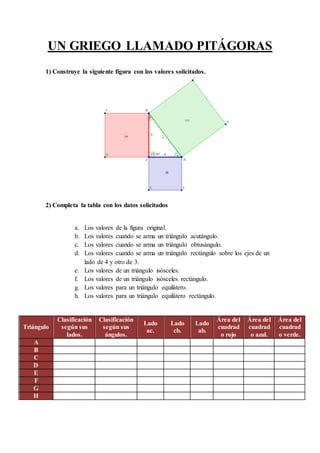 UN GRIEGO LLAMADO PITÁGORAS
1) Construye la siguiente figura con los valores solicitados.
2) Completa la tabla con los datos solicitados
a. Los valores de la figura original.
b. Los valores cuando se arma un triángulo acutángulo.
c. Los valores cuando se arma un triángulo obtusángulo.
d. Los valores cuando se arma un triángulo rectángulo sobre los ejes de un
lado de 4 y otro de 3.
e. Los valores de un triángulo isósceles.
f. Los valores de un triángulo isósceles rectángulo.
g. Los valores para un triángulo equilátero.
h. Los valores para un triángulo equilátero rectángulo.
Triángulo
Clasificación
según sus
lados.
Clasificación
según sus
ángulos.
Lado
ac.
Lado
cb.
Lado
ab.
Área del
cuadrad
o rojo
Área del
cuadrad
o azul.
Área del
cuadrad
o verde.
A
B
C
D
E
F
G
H
 