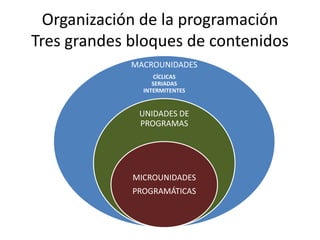 Organización de la programación
Tres grandes bloques de contenidos
MACROUNIDADES
CÍCLICAS
SERIADAS
INTERMITENTES
UNIDADES DE
PROGRAMAS
MICROUNIDADES
PROGRAMÁTICAS
 