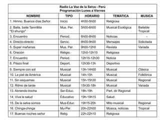 Radio La Voz de la Selva - Perú
Programación Lunes a Viernes
NOMBRE TIPO HORARIO TEMATICA MUSICA
1. Himno. Buenos días Señor Inicio 4h50-5h00 Religiosa
2. Baila, baila Tanrrillita
"El shungo"
Mus. Per. 5h00-6h00 Musical Ecológica Bailable
Tropical
3. Encuentro Period. 6h00-8h00 Noticias -
4. Directo-directo Servic. 8h00-9h00 Mensajes Solicitada
5. Super mañanas Mus. Per. 9h00-12h0 Revista Variada
6. Oración Religio. 12h0-12h10 Religiosa
7. Encuentro Period. 12h10-12h30 Noticia
8. Pitazo final Deport. 12h30-13h Deportivo
9. Siempre con sol Musical 13h-14h00 Musical Clásica
10. La piel de América Musical 14h-15h Musical Folklórica
11. Sin esquemas Musical 15h-15h30 Musical Regional
12. Ritmo de tarde Musical 15h30-18h Musical Variada
13. Abriendo trocha Ser-Educ. 18h-19h Part. dir Regional
14. Viva la salud Educativo 19h-19h15 Salud
15. De la selva somos Mus-Educ 19h15-20h Mito musical Regional
16. Chinga-chinga Mu-Per 20h-22h00 Música, noticias Tropical
17. Buenas noches señor Relig. 22h-22h10 Religiosa
 