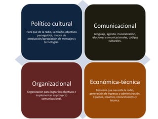 Político cultural
Para qué de la radio, la misión, objetivos
perseguidos, modos de
producción/apropiación de mensajes y
tecnologías.
Comunicacional
Lenguaje, agenda, musicalización,
relaciones comunicacionales, códigos
culturales.
Organizacional
Organización para lograr los objetivos e
implementar su proyecto
comunicacional.
Económica-técnica
Recursos que necesita la radio,
generación de ingresos y administración.
Equipos, insumos, conocimientos y
técnica.
 