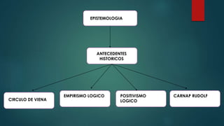 EPISTEMOLOGIA 
ANTECEDENTES 
HISTORICOS 
CIRCULO DE VIENA 
EMPIRISMO LOGICO POSITIVISMO 
LOGICO 
CARNAP RUDOLFF 
 