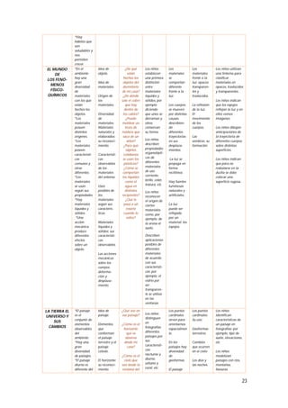 23
*Hay
hábitos que
son
saludables y
nos
permiten
crecer.
EL MUNDO
DE
LOS FENÓ-
MENOS
FÍSICO-
QUÍMICOS
*En el
ambiente
hay una
gran
diversidad
de
materiales
con los que
están
hechos los
objetos.
*Los
materiales
poseen
distintos
orígenes.
*Los
materiales
poseen
característi-
cas
comunes y
otras
diferentes.
*Los
materiales
se usan
según sus
propiedades
*Hay
materiales
líquidos y
sólidos.
*Una
acción
mecánica
produce
diferentes
efectos
sobre un
objeto.
Idea de
objeto.
Idea de
materiales.
Origen de
los
materiales.
Diversidad
de
materiales.
Materiales
naturales y
elaborados:
su reconoci-
miento.
Característi-
cas
observables
de los
materiales
del entorno.
Usos
posibles de
los
materiales
según sus
caracterís-
ticas.
Materiales
líquidos y
sólidos: sus
característi-
cas
observables.
Las acciones
mecánicas
sobre los
cuerpos:
deforma-
ción y
desplaza-
miento.
¿De qué
están
hechos los
objetos del
dormitorio
de mi casa?
¿De dónde
sale el cobre
que hay
dentro de
los cables?
¿Puedo
moldear un
trozo de
madera que
saco de un
árbol?
¿Para qué
objetos
cotidianos
se usan los
plásticos?
¿Cómo se
comportan
los líquidos
como el
agua en
distintos
recipientes?
¿Qué le
pasa a un
resorte
cuando lo
estiro?
Los niños
establecen
una primera
distinción
entre
materiales
líquidos y
sólidos, por
ejemplo
diciendo
que unos se
derraman y
otros
conservan
su forma.
Los niños
describen
propiedades
organolépti-
cas de
diferentes
materiales
de uso
corriente:
brillo, color,
textura, etc.
Los niños
reconocen
el origen de
ciertos
materiales
como, por
ejemplo, de
la arena el
suelo.
Describen
aplicaciones
posibles de
diferentes
materiales
de acuerdo
con sus
característi-
cas: por
ejemplo, el
vidrio por
ser
transparen-
te se utiliza
en las
ventanas.
Los
materiales
se
comportan
diferente
frente a la
luz.
Los cuerpos
se mueven
por distintas
causas,
describien-
do
diferentes
trayectorias
en sus
desplaza-
mientos.
La luz se
propaga en
forma
rectilínea.
Hay fuentes
luminosas
naturales y
artificiales.
La luz
puede ser
reflejada
por un
material: los
espejos.
Los
materiales
frente a la
luz: opacos
transparen-
tes y
traslúcidos.
La reflexión
de la luz.
El
movimiento
de los
cuerpos.
Las
sombras: su
formación.
Los niños utilizan
una linterna para
clasificar
materiales en
opacos, traslúcidos
y transparentes.
Los niños indican
que los espejos
reflejan la luz y en
ellos vemos
imágenes.
Los niños dibujan
anticipaciones de
la trayectoria de
diferentes cuerpos
sobre distintas
superficies.
Los niños indican
que para no
resbalarse en la
ducha se debe
colocar una
superficie rugosa.
LA TIERRA EL
UNIVERSO Y
SUS
CAMBIOS
*El paisaje
es el
conjunto de
elementos
observables
del
ambiente.
*Hay una
gran
diversidad
de paisajes.
*El paisaje
diurno es
diferente del
Idea de
paisaje.
Elementos
que
conforman
el paisaje
terrestre y el
paisaje
celeste.
El horizonte:
su reconoci-
miento.
¿Qué veo en
ese paisaje?
¿Cómo es el
horizonte
que se
observa
desde mi
casa?
¿Cómo es el
cielo que
veo desde la
ventana del
Los niños
distinguen
en
fotografías
diferentes
paisajes por
sus
característi-
cas:
nocturno y
diurno,
urbano y
rural, etc.
Los puntos
cardinales
sirven para
orientarnos
espacialmen
te.
En los
paisajes hay
diversidad
de
geoformas.
El paisaje
Los puntos
cardinales.
Su uso.
Geoformas
terrestres.
Cambios
que ocurren
en el cielo.
Los días y
las noches.
Los niños
identifican
características de
un paisaje en
fotografías; por
ejemplo, tipo de
suelo, elevaciones,
etc.
Los niños
modelizan
paisajes con ríos,
montañas,
llanuras.
 