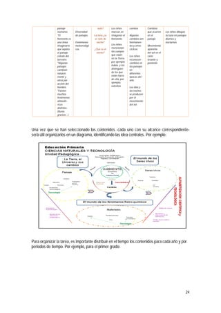 24
paisaje
nocturno.
*El
horizonte es
una línea
imaginaria
que separa
el paisaje
celeste del
terrestre.
*Algunos
paisajes
cambian
natural-
mente y
otros por
acción del
hombre.
*Existen
muchos
fenómenos
atmosfé-
ricos
distintos
(lluvia,
granizo…).
Diversidad
de paisajes.
Fenómenos
meteorológi
cos.
aula?
La luna ¿se
ve sólo de
noche?
¿Qué es el
viento?
Los niños
marcan en
imágenes el
horizonte.
Los niños
mencionan
los cuerpos
que están
en la Tierra,
por ejemplo
nubes, y los
distinguen
de los que
están fuera
de ella, por
ejemplo,
estrellas.
cambia.
Algunos
cambios son
hermanen-
tes y otros
cíclicos.
Los niños
reconocen
cambios en
los paisajes
en
diferentes
épocas del
año.
Los días y
las noches
se producen
por el
movimiento
del sol.
Cambios
que ocurren
en el
paisaje.
Movimiento
aparente
del sol en el
cielo:
levante y
poniente.
Los niños dibujan
la luna en paisajes
diurnos y
nocturnos.
Una vez que se han seleccionado los contenidos -cada uno con su alcance correspondiente-
será útil organizarlos en un diagrama, identificando las idea centrales. Por ejemplo:
Para organizar la tarea, es importante distribuir en el tiempo los contenidos para cada año y por
periodos de tiempo. Por ejemplo, para el primer grado:
 