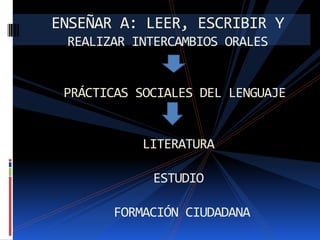 ENSEÑAR A: LEER, ESCRIBIR Y
REALIZAR INTERCAMBIOS ORALES

PRÁCTICAS SOCIALES DEL LENGUAJE

LITERATURA
ESTUDIO
FORMACIÓN CIUDADANA

 