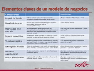 AEA 278 / Negocios Electrónicos
Componentes Preguntas claves
Proposición de valor Define la forma en que un producto o servicio de
la compañía satisface las necesidades de los clientes
¿Por qué el cliente le debe comprar a usted?
Modelo de ingresos Describe cómo la empresa obtendrá ingresos, producirá
ganancias y un rendimiento superior
sobre el capital invertido
¿Cómo obtendrá dinero?
Oportunidad en el
mercado
Se refiere al espacio de mercado destinado para
la compañía y las oportunidades financieras potenciales en
general, que están disponibles para la compañía en ese
espacio de mercado
¿Qué espacio de mercado desea atender, y cuál es
su tamaño?
Entorno competitivo Se refiere a las demás compañías que operan en el mismo
espacio de mercado, vendiendo productos similares
¿Quién más ocupa su espacio de mercado de
interés?
Ventaja competitiva La logra una empresa cuando puede producir un producto
superior y/o llevarlo al mercado a un precio más bajo que la
mayoría o que todos sus competidores
¿Qué ventajas especiales lleva su empresa al
espacio de mercado?
Estrategia de mercado El plan que usted prepara y que detalla con exactitud cómo
planea entrar a un nuevo mercado y atraer nuevos clientes
¿Cómo planea promover sus productos o servicios
para atraer a su audiencia objetivo?
Desarrollo
organizacional
Plan que describe cómo organizará la compañía el trabajo
que necesita realizar
¿Qué tipos de estructuras organizacionales dentro
de la empresa se requieren para llevar a cabo el
plan de negocios?
Equipo administrativo Empleados de la compañía, responsables de hacer que el
modelo de negocios funcione
¿Qué tipos de experiencias e historial son
importantes como para que los tengan los líderes
de la empresa?
 
