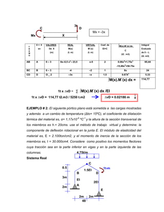 48
Mx = -3x
1t x ∆vD = ∑ ∫M(x).M`(x) dx /EI
1t x ∆vD = 114,77 t2.m3 / 5250 t.m2 ∆vD = 0.02186 m
EJEMPLO # 2: El siguiente pórtico plano está sometida a las cargas mostradas
y además a un cambio de temperatura (Δto= 15ºC), el coeficiente de dilatación
térmica del material es, α= 1,17x10-6
ºC-1
y la altura de la sección transversal de
los miembros es h.= 20cms. use el método de trabajo virtual y determine: la
componente de deflexión rotacional en la junta E. El módulo de elasticidad del
material es, E = 2.100ton/cm2, y el momento de inercia de la sección de los
miembros es, I = 30.000cm4. Considere como positivo los momentos flectores
cuya tracción sea en la parte inferior en vigas y en la parte izquierda de las
columnas.
Sistema Real
X = 0
en
VALORES
De X
(m)
REAL
M(x)
(t. m)
VIRTUAL
M`(x)
(t. m)
Coef. de
EI=C
∫M(x).M`(x) dx
C
(t2 . m3)
Intégral
Evaluada
de 0 – L
(t2. m3)
AB A 0 – 3 8x–0,5 x
2
– 23,5 x-5 2 0.06x
4
+1,75x
3
-15,88x
2
+58.75x
85,44
BC B 0 – 3 -4 –2 1 8x 24
CD D O _ 2 –3x –x 1,5 0.67X
3
5.33
∫M(x).M`(x) dx = 114,77
2m 2m
2m
0,5
m
3m
1,5EI
EI
2EI
m
1t-m
A
E
B
C
D
4,75t/m
XMx
C
3t
D
T
R
A
M
O
 