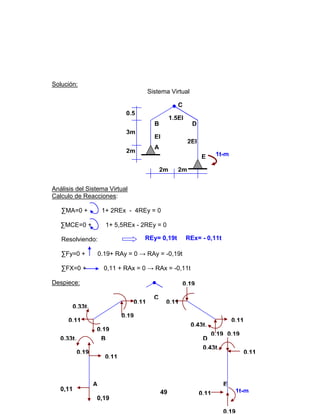 49
Solución:
Sistema Virtual
Análisis del Sistema Virtual
Calculo de Reacciones:
∑MA=0 + 1+ 2REx - 4REy = 0
∑MCE=0 + 1+ 5,5REx - 2REy = 0
Resolviendo:
∑Fy=0 + 0.19+ RAy = 0 → RAy = -0,19t
∑FX=0 + 0,11 + RAx = 0 → RAx = -0,11t
Despiece:
2m 2m
2m
0,5
m
3m
1,5EI
EI
2EI
m
1t-m
A
E
B
C
D
REy= 0,19t REx= - 0,11t
0,11
0,19
0,11 1t-m
A E
B
C
D0,33t.
m
0,19
0,33t.
m
0,11
0,19
0,19
0,19
0,19 0,19
0,19
0,11 0,11
0,11
0,11
0,11
0,43t.
m
0,43t.
m
 