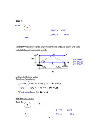 57
Nodo F:
Sistema Virtual: Suponiendo una deflexión hacia arriba, se asume una carga
unitaria ficticia vertical en ese sentido.
Análisis del Sistema Virtual
Calculo de Reacciones:
∑MA=0 + - 1x1,2 + 2,4xRCy = 0 → RCy = 0,5t
∑Fy=0 + - RAy + 1 – 0,5 = 0 → RAy = 0,5t
∑Fy=0 + RAx = 0 → RAx = 0 t
Método de los Nodos:
Nodo D:
∑Fy=0 + CF=0
∑Fx=0 + EF=0
F
EF=0
CF=0
α
α= 39,81º
Sen α=0,64
Cos α=0,77
1,2m 1,2m
1m
A B
C
D E A
1t
∑Fy=0 + DA=0
∑Fx=0 + DE=0
D
DE
DA
 