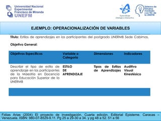 EJEMPLO: OPERACIONALIZACIÓN DE VARIABLES
Fidias Arias (2004) El proyecto de investigación. Cuarta edición. Editorial Episteme. Caracas –
Venezuela. ISBN: 980-07-8529-9.11. Pg 25 a 29-30 a 34. y pg 48 a 52. 51 a 56
Título: Estilos de aprendizajes en los participantes del postgrado UNERMB Sede Cabimas.
Objetivo General:
Objetivos Específicos Variable o
Categoría
Dimensiones Indicadores
Describir el tipo de estilo de
aprendizaje en los participantes
de la Maestría en Docencia
para Educación Superior de la
UNERMB
ESTILO
DE
APRENDIZAJE
Tipos de Estilos
de Aprendizajes
Auditivo
Visual
Kinestésico
 