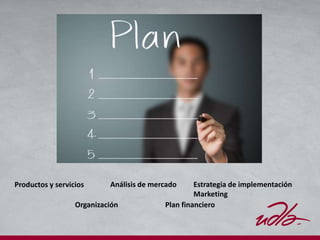 Productos y servicios Análisis de mercado Estrategia de implementación
Marketing
Organización Plan financiero
 