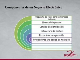 Componentes de un Negocio Electrónico
Propuesta de valor para un mercado
definido
Líneas de ingresos
Canales de distribución
Estructura de costos
Estructura de operación
Proveedores y/o socios de negocios
 
