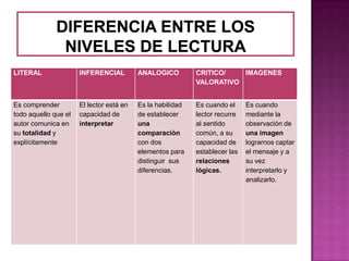 LITERAL

INFERENCIAL

ANALOGICO

CRITICO/
IMAGENES
VALORATIVO

Es comprender
todo aquello que el
autor comunica en
su totalidad y
explícitamente

El lector está en
capacidad de
interpretar

Es la habilidad
de establecer
una
comparación
con dos
elementos para
distinguir sus
diferencias.

Es cuando el
lector recurre
al sentido
común, a su
capacidad de
establecer las
relaciones
lógicas.

Es cuando
mediante la
observación de
una imagen
lograrnos captar
el mensaje y a
su vez
interpretarlo y
analizarlo.

 