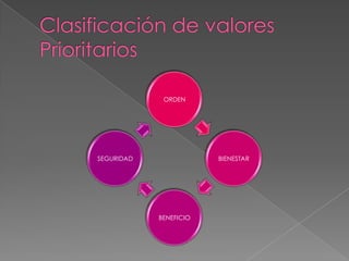 Clasificación de valoresPrioritarios