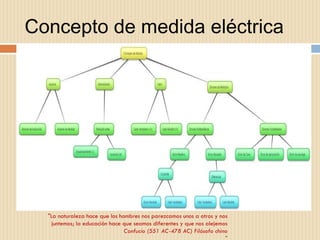Concepto de medida eléctrica "La naturaleza hace que los hombres nos parezcamos unos a otros y nos juntemos; la educación hace que seamos diferentes y que nos alejemos Confucio (551 AC-478 AC) Filósofo chino " 