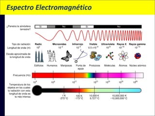 Espectro Electromagnético

 