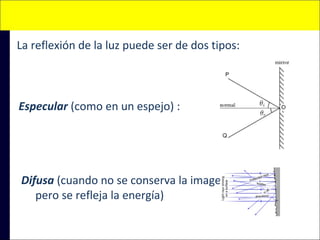 La reflexión de la luz puede ser de dos tipos:

Especular (como en un espejo) :

Difusa (cuando no se conserva la imagen,
pero se refleja la energía)

 
