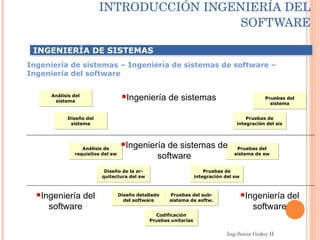 INTRODUCCIÓN INGENIERÍA DEL SOFTWARE INGENIERÍA DE SISTEMAS Ingeniería de sistemas – Ingeniería de sistemas de software – ...