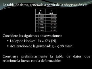 La tabla de datos, generada a partir de la observación es:
Considere las siguientes observaciones:
 La ley de Hooke: Fs = K*x (N)
 Aceleración de la gravedad: g = 9.78 m/s2
Construya preliminarmente la tabla de datos que
relacione la fuerza con la deformación:
 