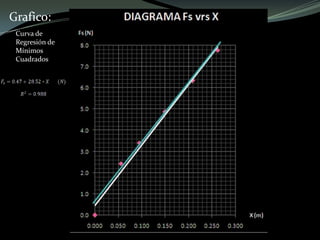 Grafico:
Curva de
Regresión de
Mínimos
Cuadrados
 