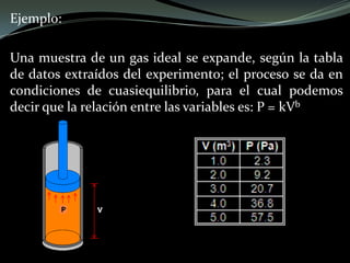 Ejemplo:
Una muestra de un gas ideal se expande, según la tabla
de datos extraídos del experimento; el proceso se da en
condiciones de cuasiequilibrio, para el cual podemos
decir que la relación entre las variables es: P = kVb
 