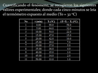 Cuantificando el fenómeno, se recogieron los siguientes
valores experimentales; donde cada cinco minutos se leía
el termómetro expuesto al medio (To = 32 oC)
 