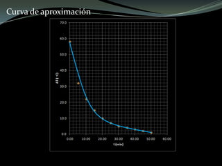 Curva de aproximación
 
