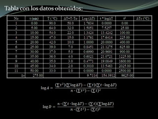 Tabla con los datos obtenidos:
 