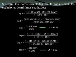 Sustituir los datos calculados en la tabla, para las
ecuaciones de mínimos cuadrados:
 
