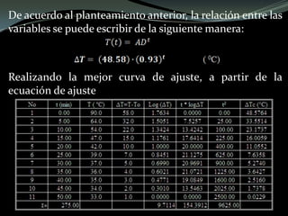 De acuerdo al planteamiento anterior, la relación entre las
variables se puede escribir de la siguiente manera:
Realizando la mejor curva de ajuste, a partir de la
ecuación de ajuste
 