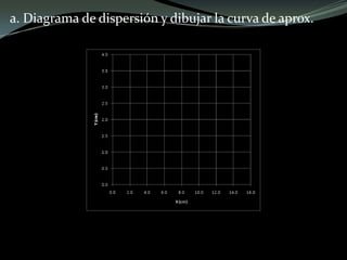 a. Diagrama de dispersión y dibujar la curva de aprox.
 