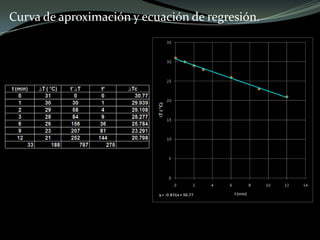 Curva de aproximación y ecuación de regresión.
 