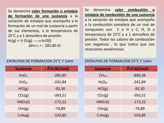 Se denomina calor formación o entalpia
de formación de una sustancia a la
variación de entalpia que acompaña a la
formación de un mol de sustancia a partir
de sus elementos, a la temperatura de
25°C y a 1 atmosfera de presión.
H2(g) + ½ O2(g) H2O(l)
∆H25°C = - 285,85 KJ
Sustancia H (KJ/mol)
H2O(l) -285,85
H2O(g) -241,84
HCl(g) -92,30
CO2(g) -393,51
HNO3(l) -173,22
CH4(g) -74,89
C3H8(g) -103,85
Se denomina calor combustión o
entalpia de combustión de una sustancia
a la variación de entalpia que acompaña
a la combustión completa de un mol de
compuesto con C e H y C, H, O a
temperatura de 25°C y a 1 atmosfera de
presión. Todos los calores de combustión
son negativos , lo que indica que son
reacciones exotérmicas.
Sustancia H (KJ/mol)
CH4(g) -890,36
H2O(g) -241,84
HCl(g) -92,30
CO2(g) -393,51
HNO3(l) -173,22
CH4(g) -74,89
C3H8(g) -103,85
ENTALPIAS DE FORMACION 25°C Y 1atm ENTALPIAS DE FORMACION 25°C Y 1atm
 