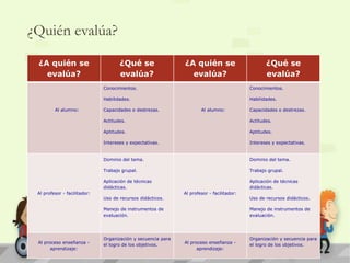 ¿Quién evalúa? 
¿A quién se 
evalúa? 
¿Qué se 
evalúa? 
¿A quién se 
evalúa? 
¿Qué se 
evalúa? 
Al alumno: 
Conocimientos. 
Habilidades. 
Capacidades o destrezas. 
Actitudes. 
Aptitudes. 
Intereses y expectativas. 
Al alumno: 
Conocimientos. 
Habilidades. 
Capacidades o destrezas. 
Actitudes. 
Aptitudes. 
Intereses y expectativas. 
Al profesor - facilitador: 
Dominio del tema. 
Trabajo grupal. 
Aplicación de técnicas 
didácticas. 
Uso de recursos didácticos. 
Manejo de instrumentos de 
evaluación. 
Al profesor - facilitador: 
Dominio del tema. 
Trabajo grupal. 
Aplicación de técnicas 
didácticas. 
Uso de recursos didácticos. 
Manejo de instrumentos de 
evaluación. 
Al proceso enseñanza - 
aprendizaje: 
Organización y secuencia para 
el logro de los objetivos. 
Al proceso enseñanza - 
aprendizaje: 
Organización y secuencia para 
el logro de los objetivos. 
 