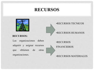 RECURSOS
•RECURSOS TECNICOS
•RECURSOS HUMANOS
•RECURSOS
FINANCIEROS
•RECURSOS MATERIALES
RECURSOS:
Las organizaciones deben
adquirir y asignar recursos
que obtienen de otras
organizaciones.
 
