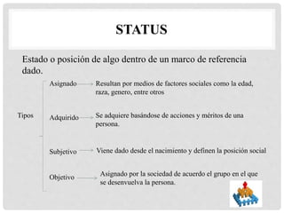 STATUS
Estado o posición de algo dentro de un marco de referencia
dado.
Tipos
Asignado
Adquirido
Subjetivo
Objetivo
Resultan por medios de factores sociales como la edad,
raza, genero, entre otros
Se adquiere basándose de acciones y méritos de una
persona.
Viene dado desde el nacimiento y definen la posición social
Asignado por la sociedad de acuerdo el grupo en el que
se desenvuelva la persona.
 