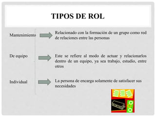 TIPOS DE ROL
Mantenimiento
De equipo
Individual
Relacionado con la formación de un grupo como red
de relaciones entre las personas
Este se refiere al modo de actuar y relacionarlos
dentro de un equipo, ya sea trabajo, estudio, entre
otros
La persona de encarga solamente de satisfacer sus
necesidades
 