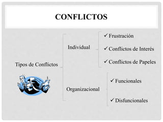 CONFLICTOS
Tipos de Conflictos
Individual
 Frustración
 Conflictos de Interés
 Conflictos de Papeles
Organizacional
 Funcionales
 Disfuncionales
 