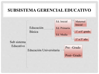 SUBSISTEMA GERENCIAL EDUCATIVO
Sub sistema
Educativo
Educación
Básica
Ed. Inicial
Ed. Primaria
Ed. Media
Maternal
Inicial
1° a 6° grado
1° a 5° año
Educación Universitaria
Pre –Grado
Post- Grado
 