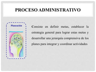 PROCESO ADMINISTRATIVO
Planeación
Consiste en definir metas, establecer la
estrategia general para lograr estas metas y
desarrollar una jerarquía comprensiva de los
planes para integrar y coordinar actividades
 