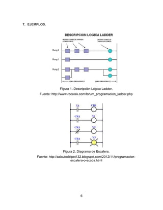 6
7. EJEMPLOS.
Figura 1. Descripción Lógica Ladder.
Fuente: http://www.rocatek.com/forum_programacion_ladder.php
Figura 2. Diagrama de Escalera.
Fuente: http://calculodeipet132.blogspot.com/2012/11/programacion-
escalera-o-scada.html
 