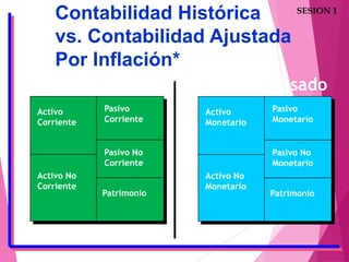 Histórico Reexpresado
SESION 1
Activo
Monetario
Pasivo
Monetario
Pasivo No
Monetario
Activo No
Monetario
Patrimonio
Contabilidad Histórica
vs. Contabilidad Ajustada
Por Inflación*
Activo
Corriente
Pasivo
Corriente
Pasivo No
Corriente
Activo No
Corriente
Patrimonio
*Fernando Catacora Carpio
 